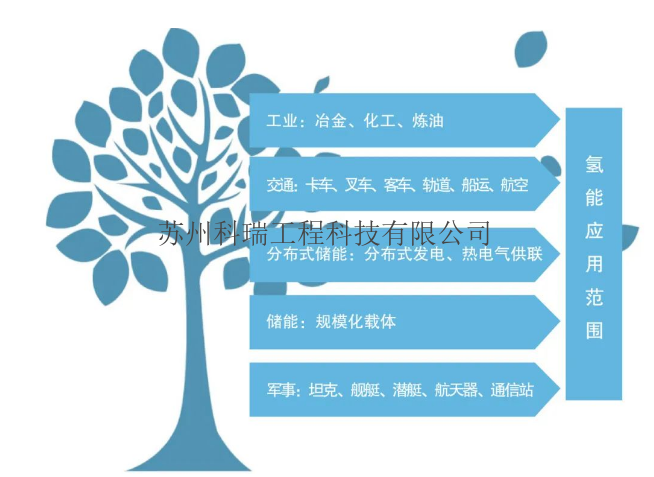 氢能的主要应用领域