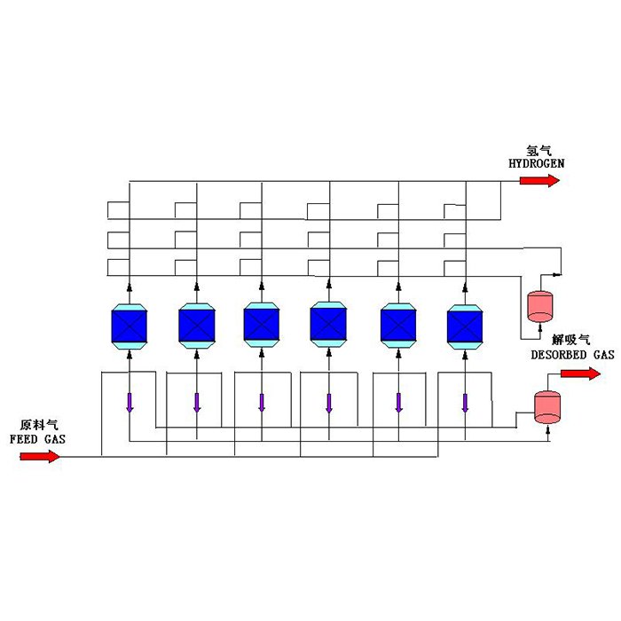 变压吸附提氢技术
