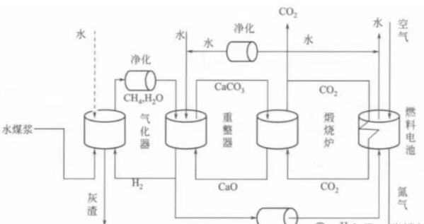 科普：煤制氢零排放工艺